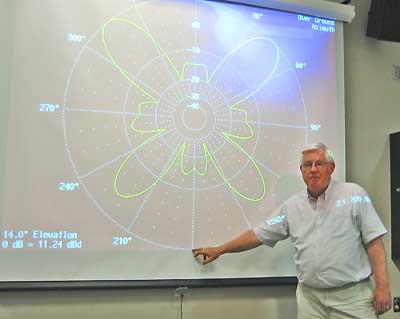 And this is a minimum in the antenna pattern.